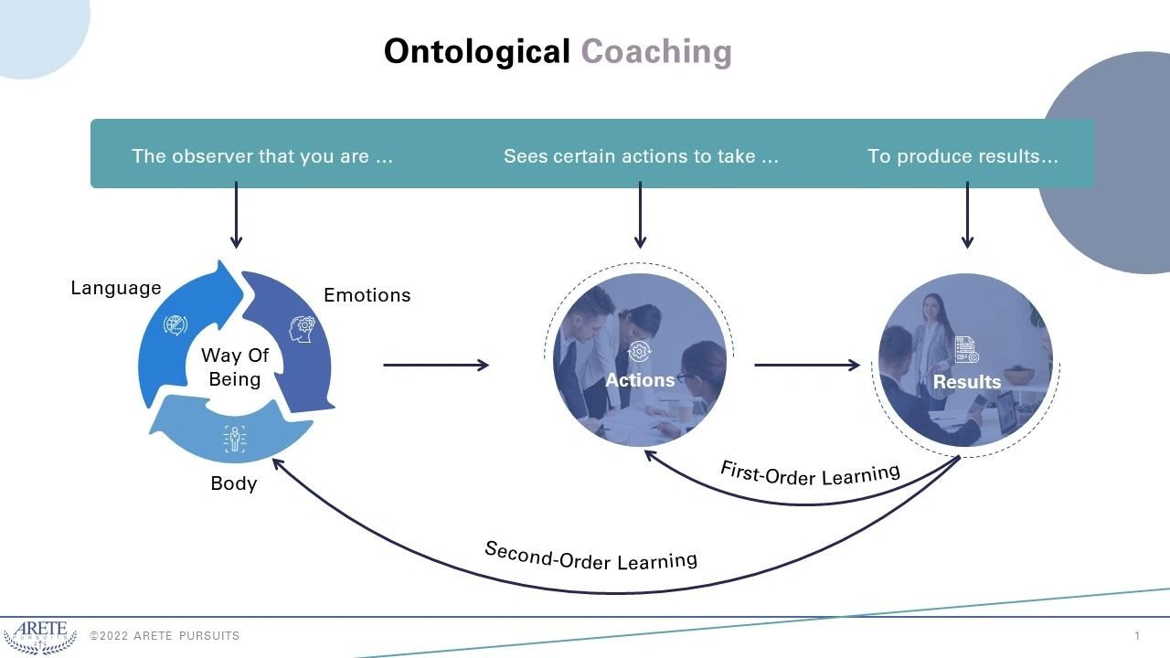 The OAR model