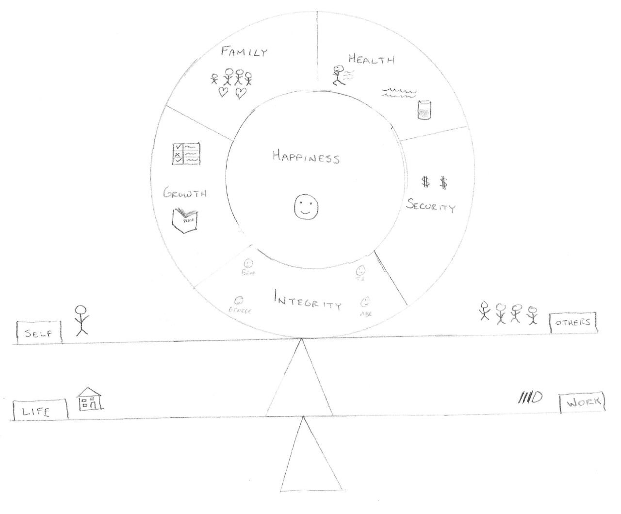 My first values diagram